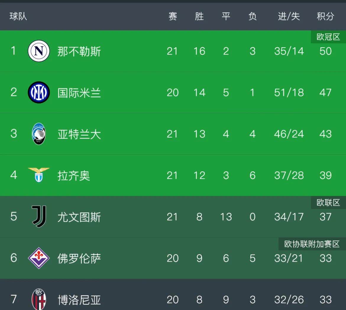 尤文图斯连续三轮不胜，欧冠席位岌岌可危