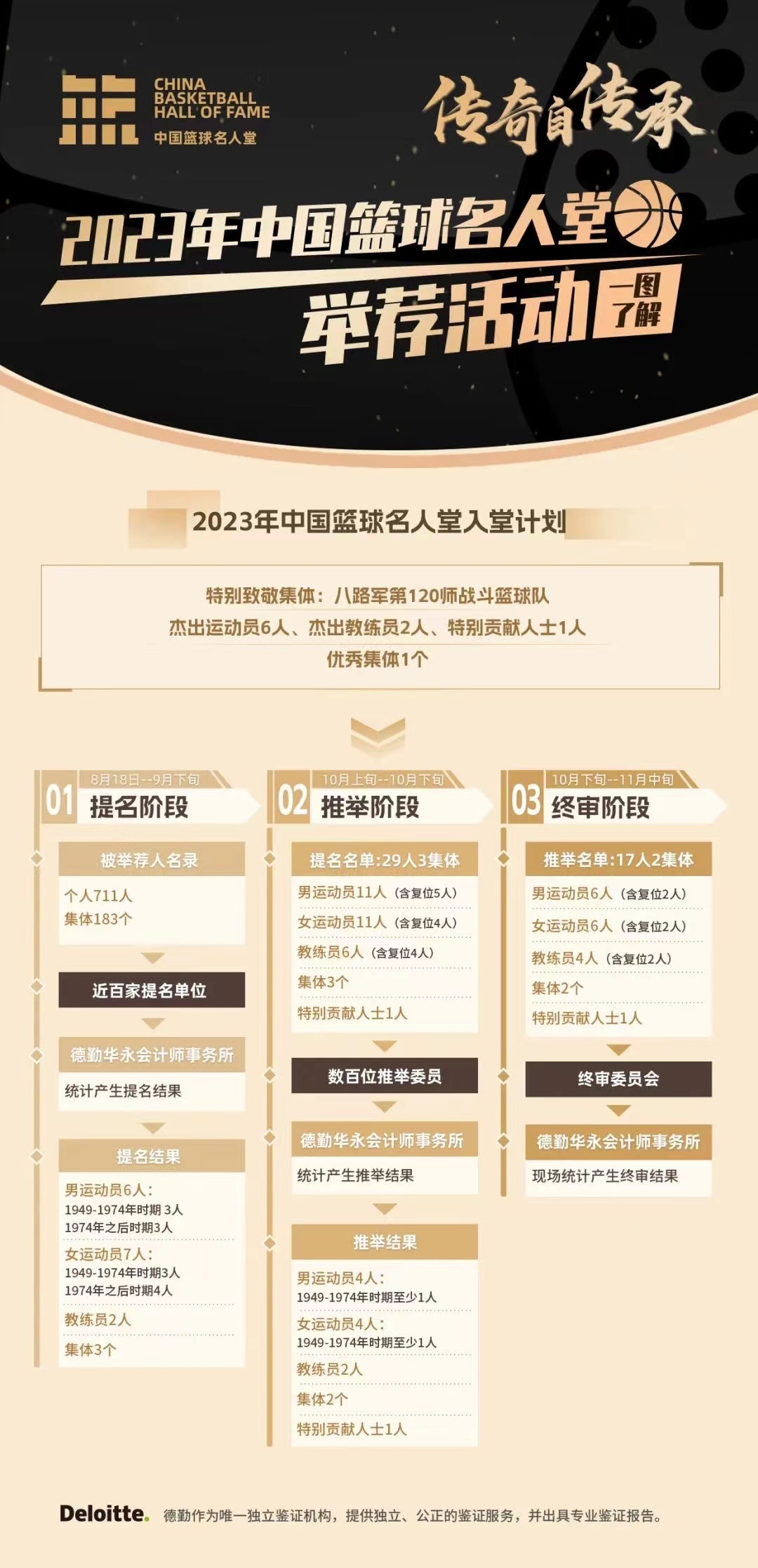传奇自传承丨2025年中国篮球名人堂举荐活动启动