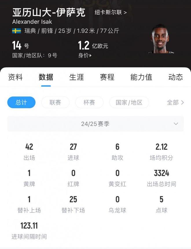 罗马诺:纽卡坚持不卖伊萨克利物浦商谈埃基蒂克转会