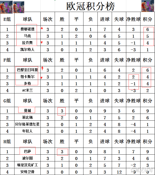 世俱杯夺冠赔率:大巴黎1赔35领跑曼城超皇马