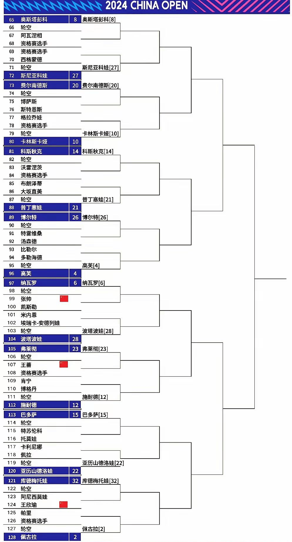 美网正赛入围名单公布：郑钦文王欣瑜领衔中国7人的简单介绍
