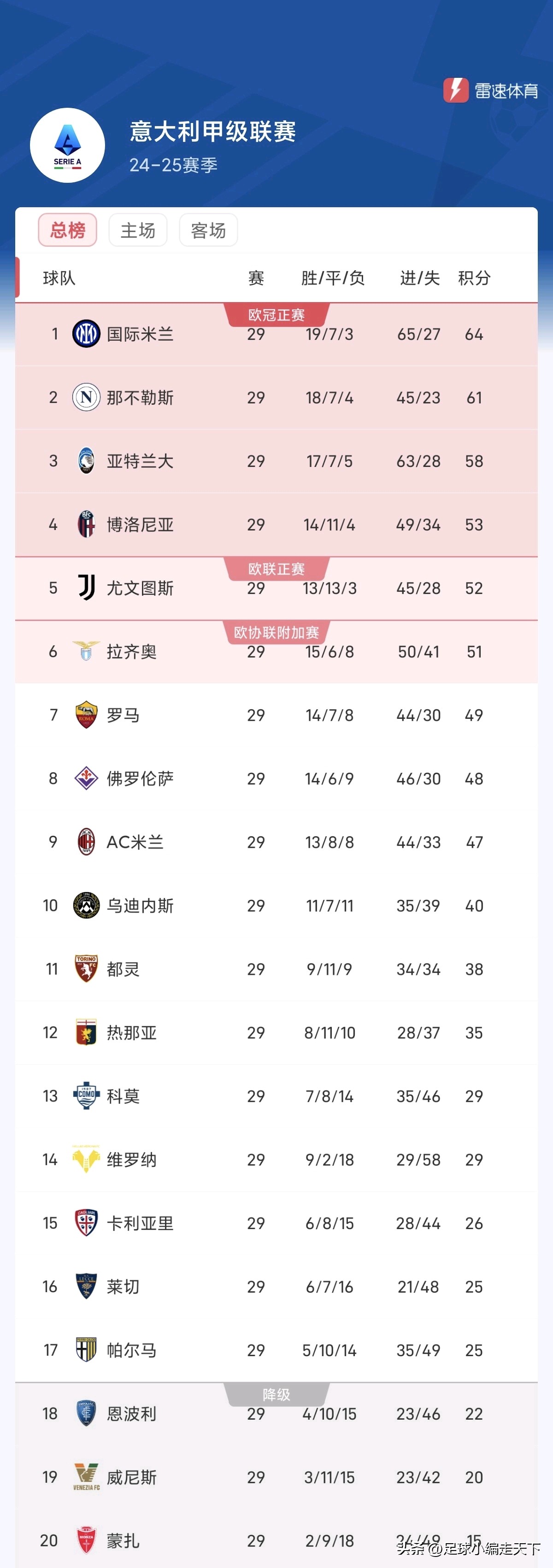 一日意甲动向：特奥在等其他豪门报价，国米致胜靠绝杀卡