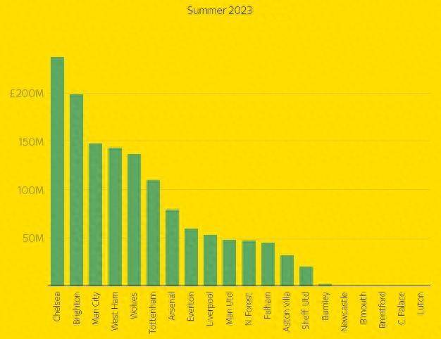 关于当前夏窗净支出TOP10：英超BIG6在列其余4大联赛占3席的信息