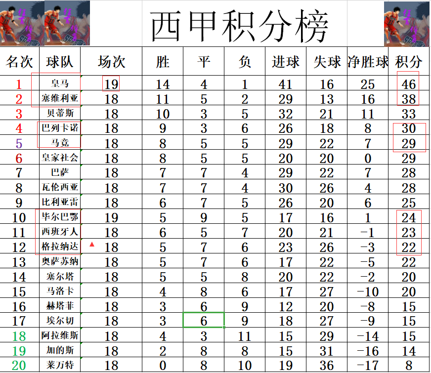 关于贝尔荣耀回归，皇马险胜格拉纳达暂登积分榜首的信息