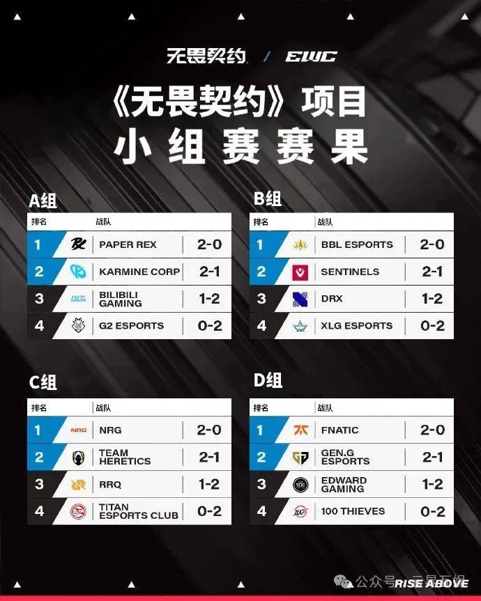 EWC英雄联盟2025八强赛对阵：GEN狂喜抽到菜鸡，T1陷入复仇网！的简单介绍