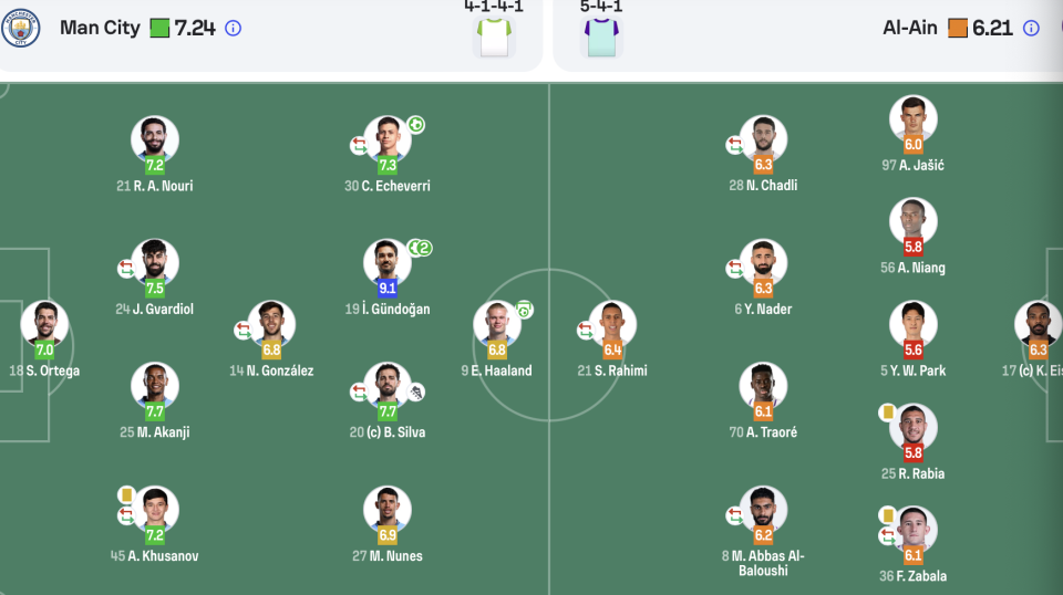 世俱杯-哈兰德点射京多安双响曼城6-0阿尔艾因