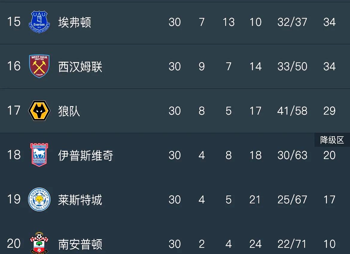 莱斯特城客场逆转，战平南安普顿保持不败纪录的简单介绍