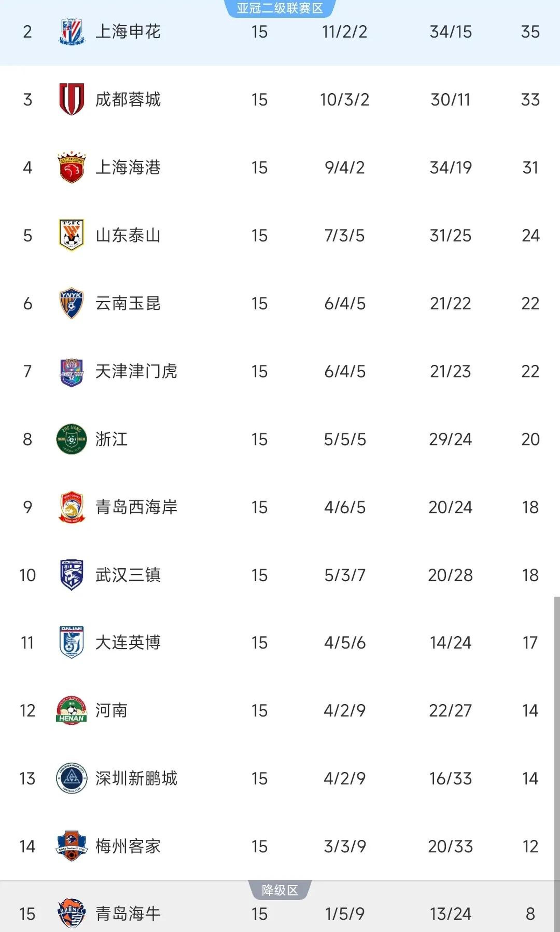 包含随着首尔3-0，海港1-1，蓉城1-0江原迎首胜，亚冠最新积分榜出炉的词条