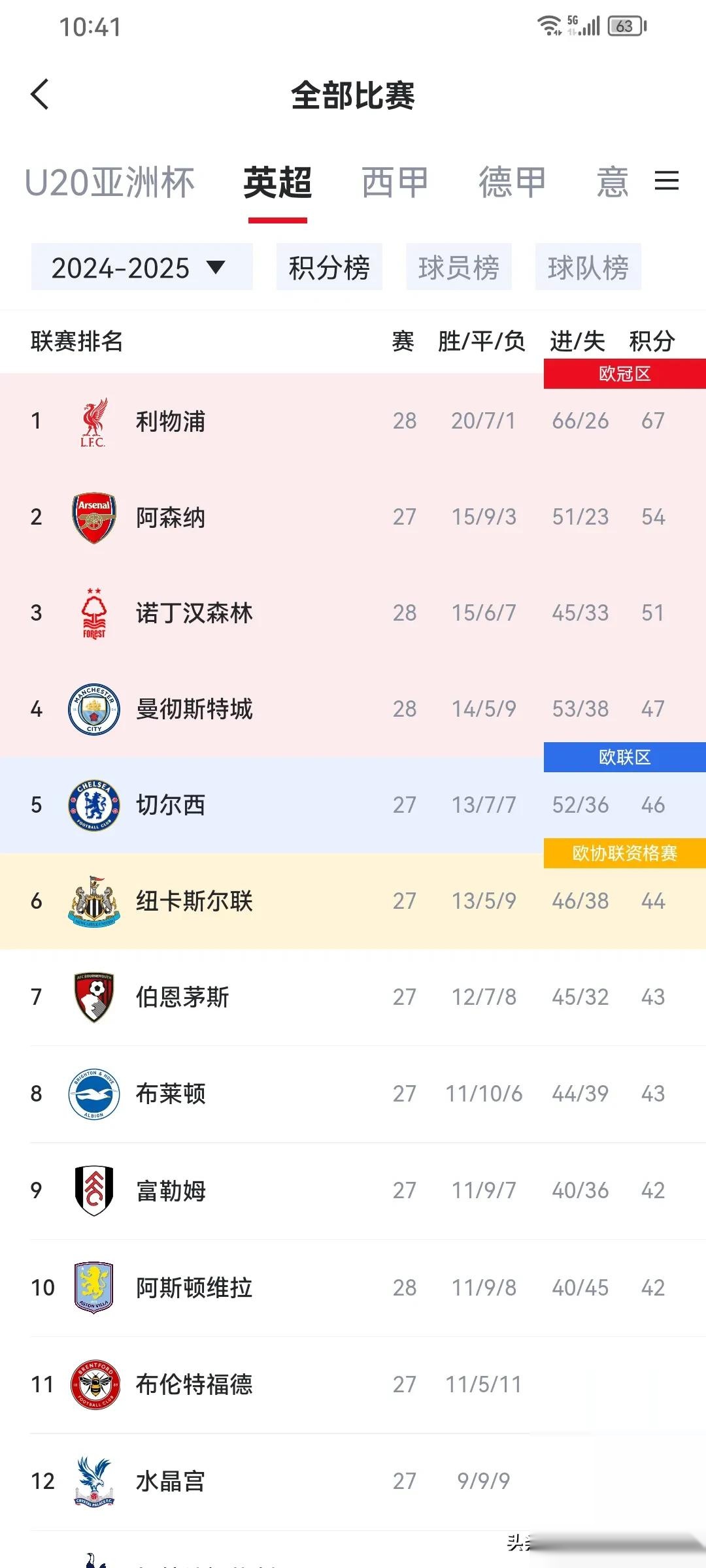关于拜仁进前二！FIFA最新俱乐部排行榜，皇马升至第六，曼城上榜的信息
